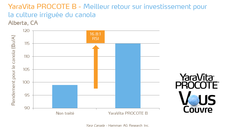 YaraVita Procote B - ROI - canola - AB