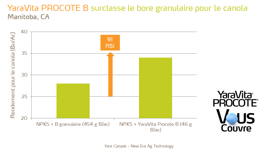 Procote B outperforms granular boron