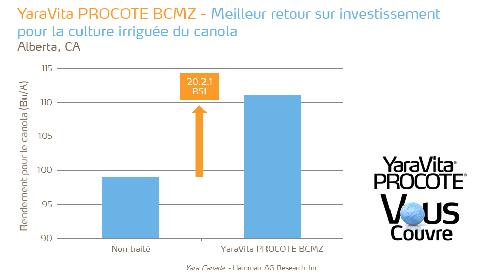 YaraVita Procote BCMZ - ROI - canola - AB