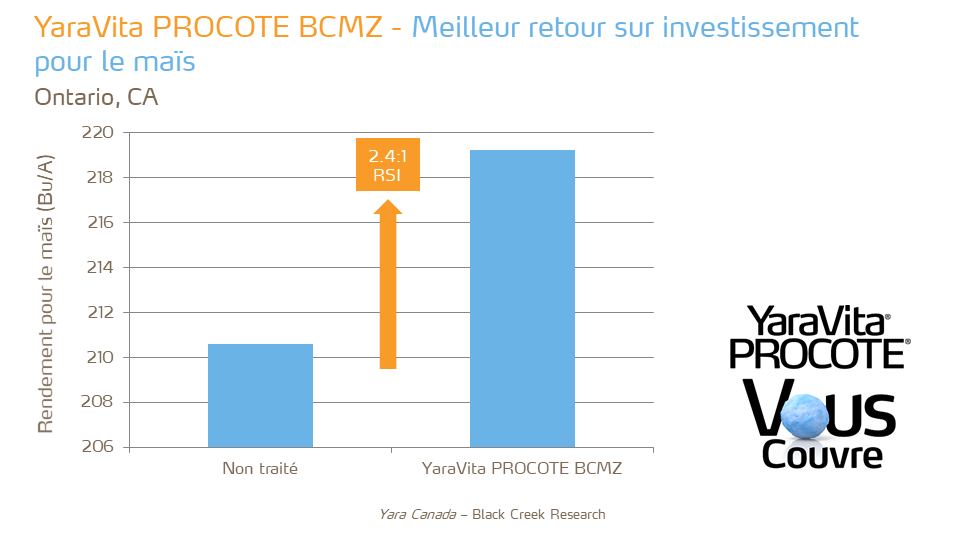 YaraVita Procote BCMZ - ROI - corn - ON