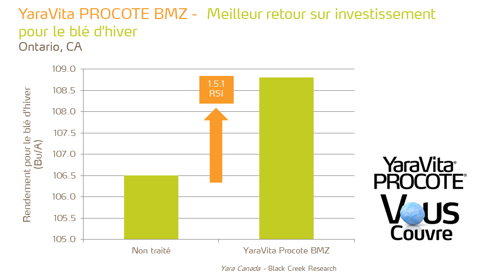 YaraVita Procote BMZ - ROI - wheat - ON