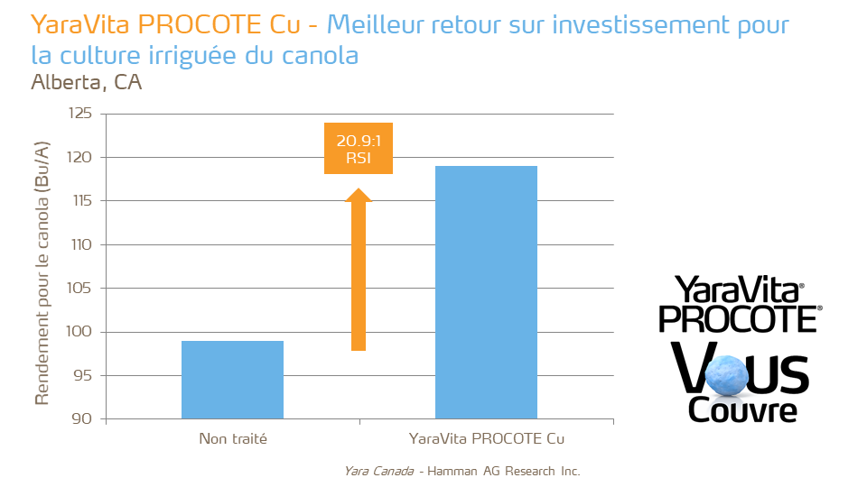 YaraVita Procote Cu - ROI - canola - AB