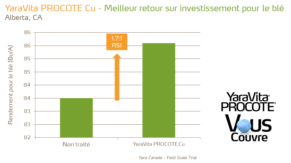 YaraVita Procote Cu - ROI - wheat - AB