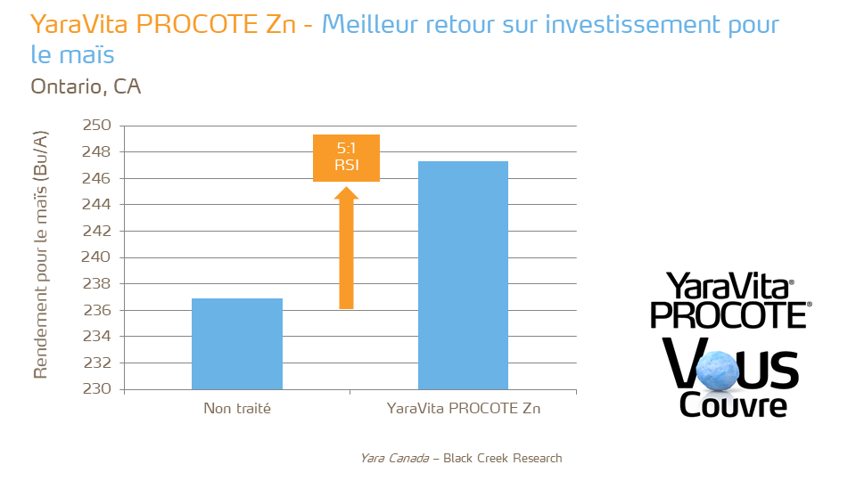 YaraVita Procote Zn - ROI - corn - ON