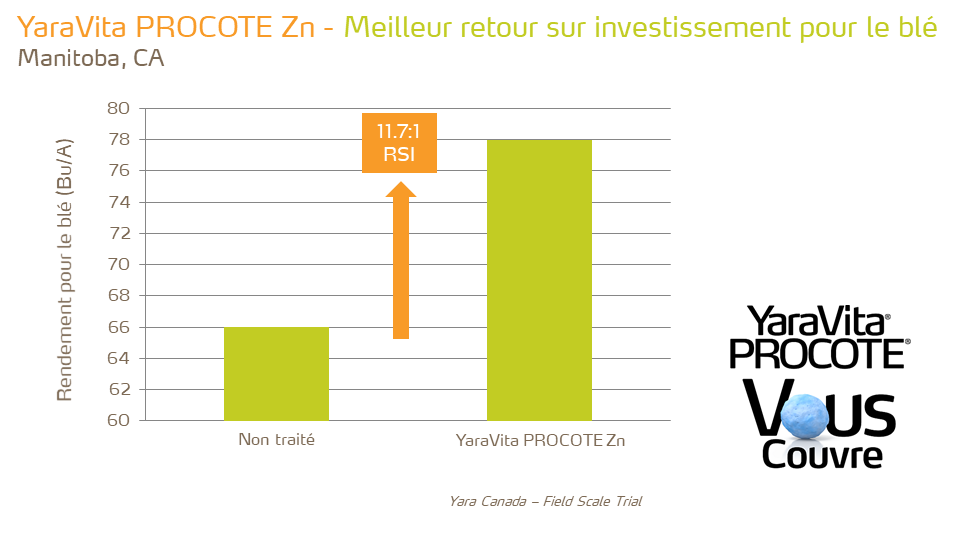 YaraVita Procote Zn - ROI - wheat - MN