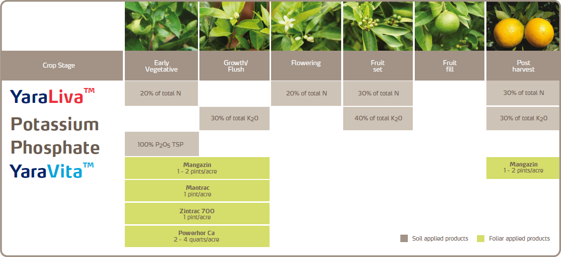Disclaimer: The information contained herein is to the best of Yara's knowledge and belief accurate. Recommendations and results stated, unless otherwise acknowledged, are based upon Yara's experience and on field trial results.
