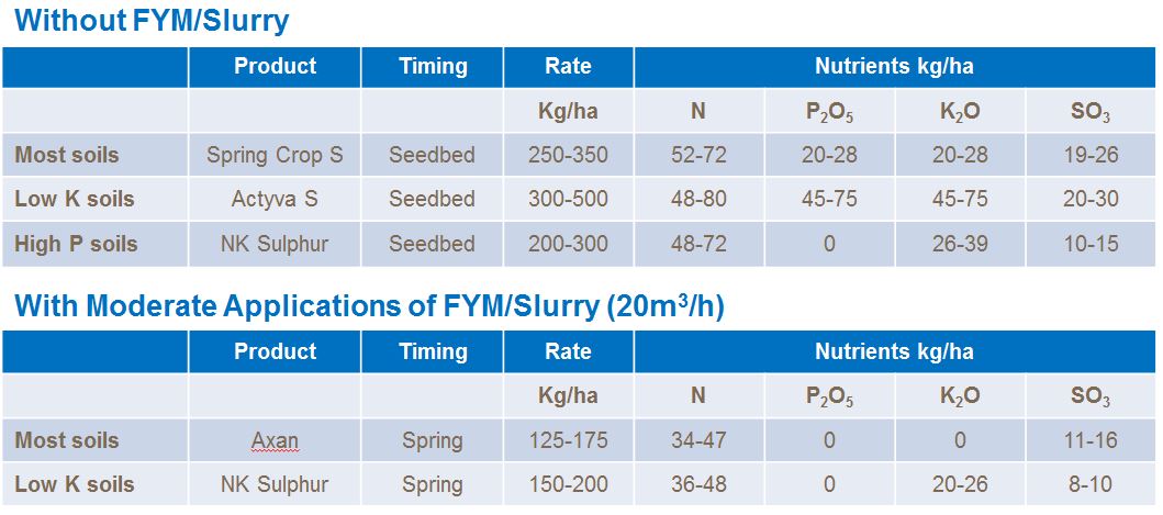 Linseed fertiliser recomendations