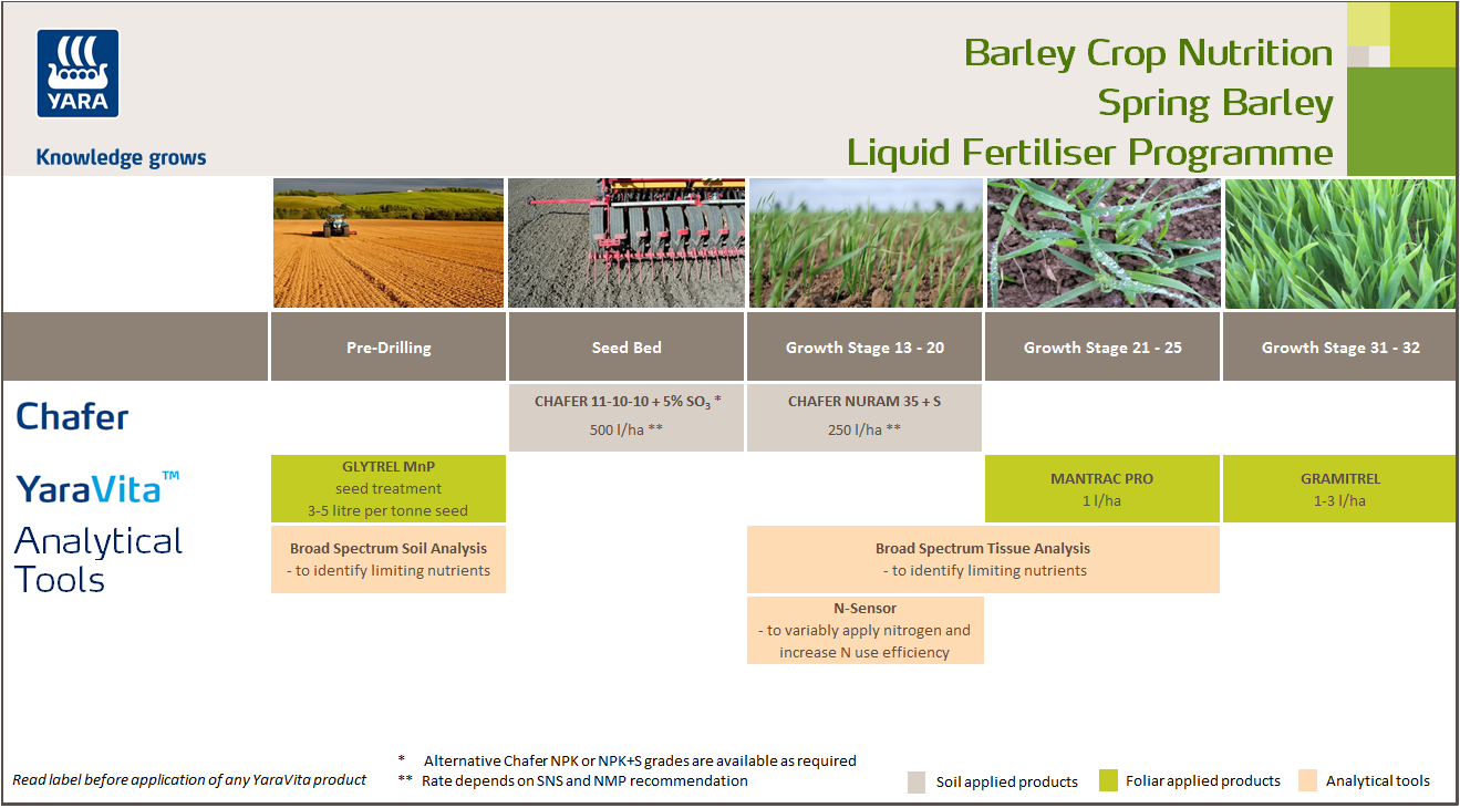Winter barley liquid fertiliser crop nutrition programme