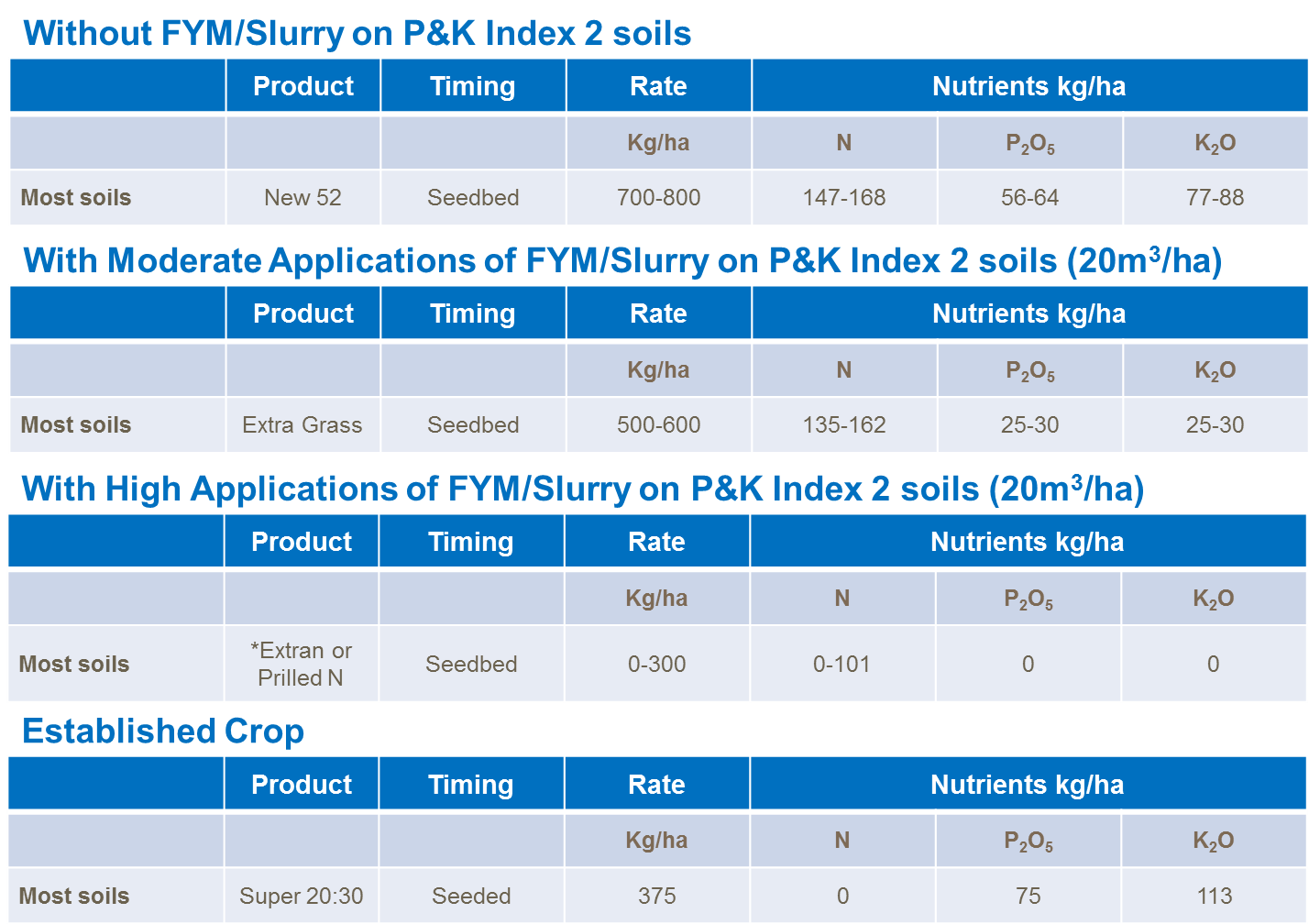 Each Season for the First Two Years