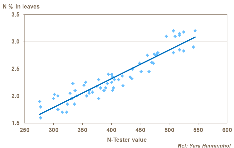 The correlation between wheat leaf nitrogen content and N-Tester measurements