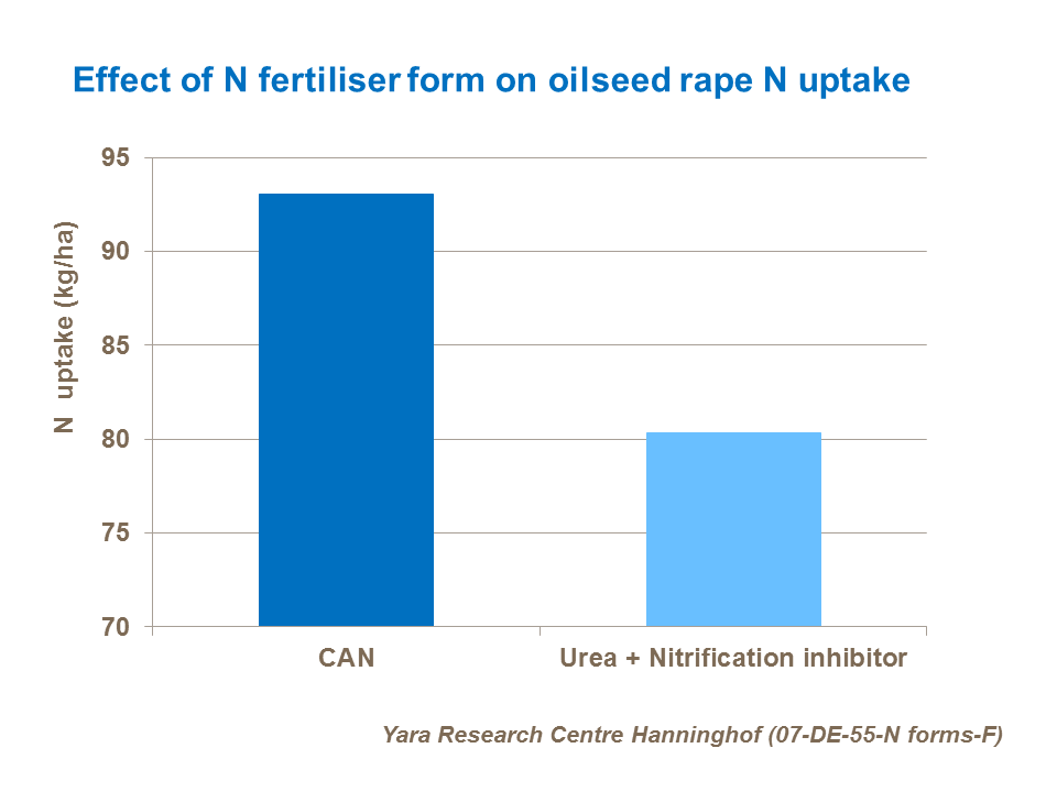 Effect of N fertiliser form on oilseed rape N uptake