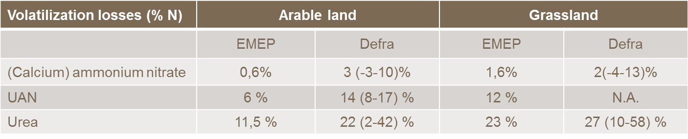 Average ammonia emissions per kg of nitrogen applied for different fertilizer types. The table includes data from the official European Emission Inventory EMEP as well as the Defra study. In all cases, volatilization losses are significantly higher with urea and UAN than with (calcium) ammonium nitrate.
