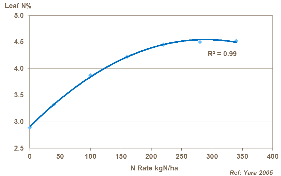 Correlation between nitrogen supply and flag leaf N%