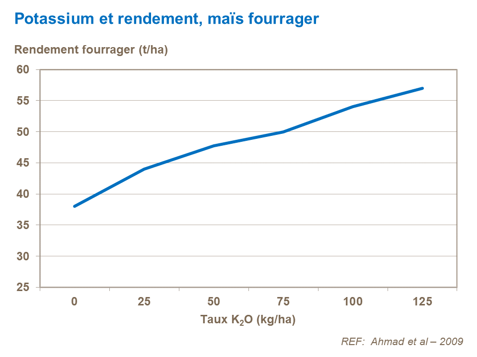 FR - K and forage corn yield.png