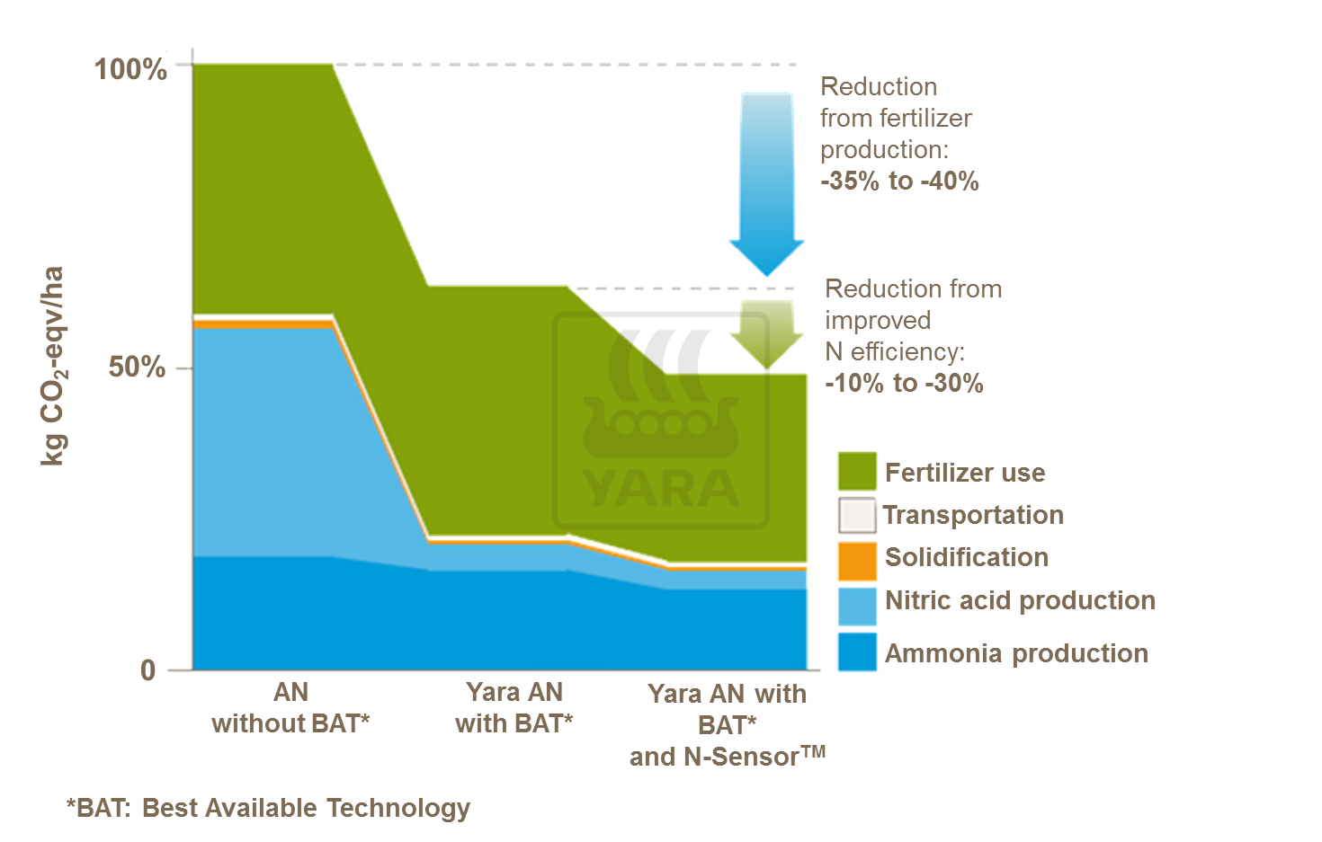 Yara has reduced the carbon footprint of nitrate fertilizer production by 35- 40%. Enhancing nitrogen efficiency in fertilizer use can contribute by another 10-30%.