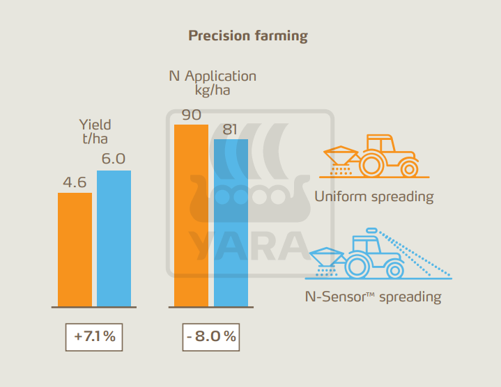 Figure 3: Trial results with malting barley with and without N-Sensor. Use of the N-Sensor provides higher yields with lower fertilizer input.