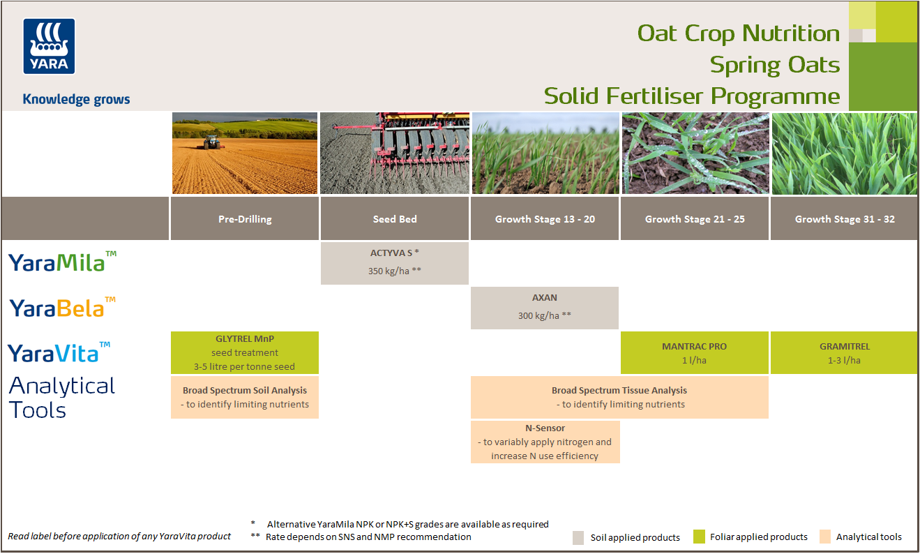 Spring oats solid fertiliser crop nutrition programme