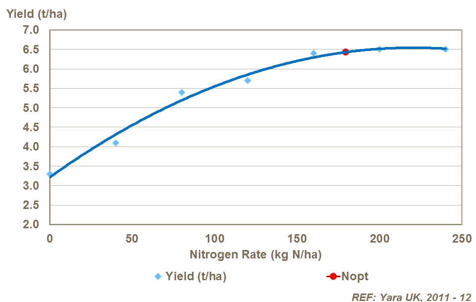 Nitrogen dose response in spring barley