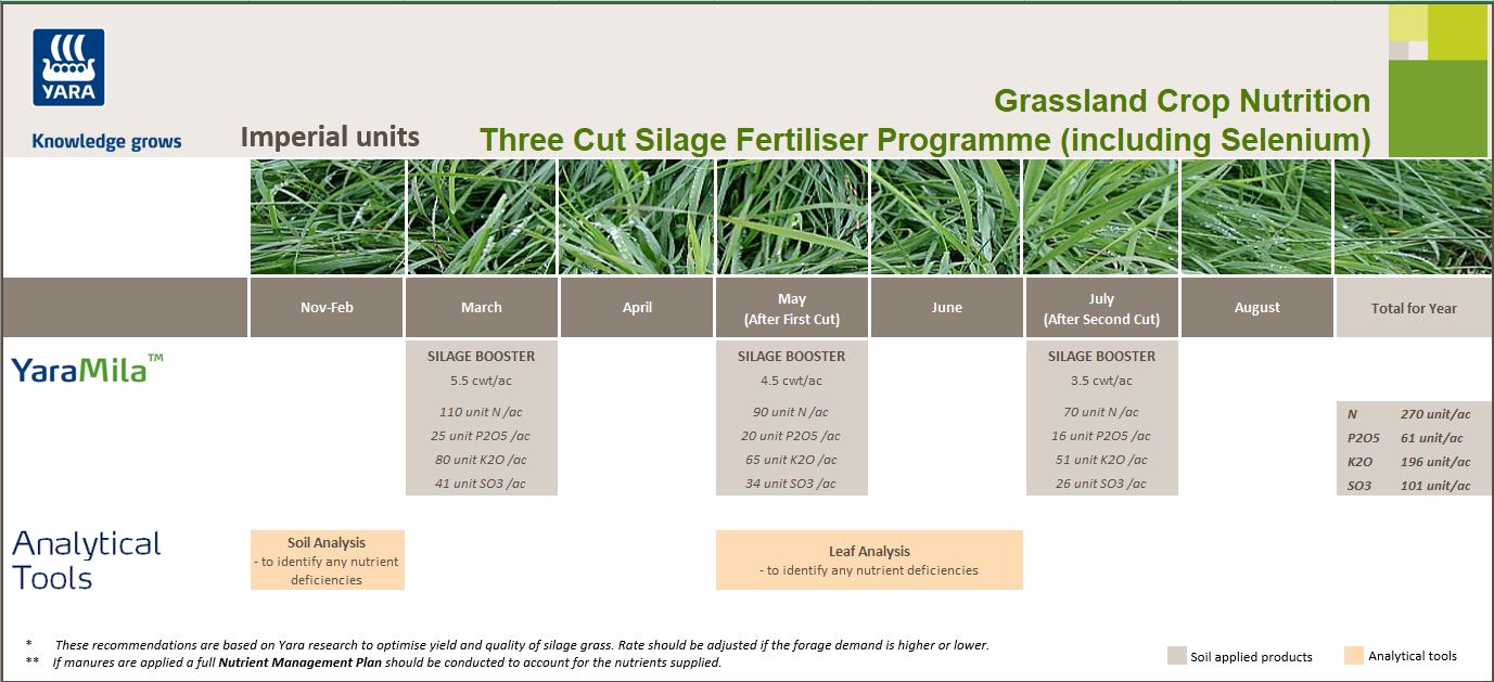 Silage fertiliser programme with selenium - imperial units