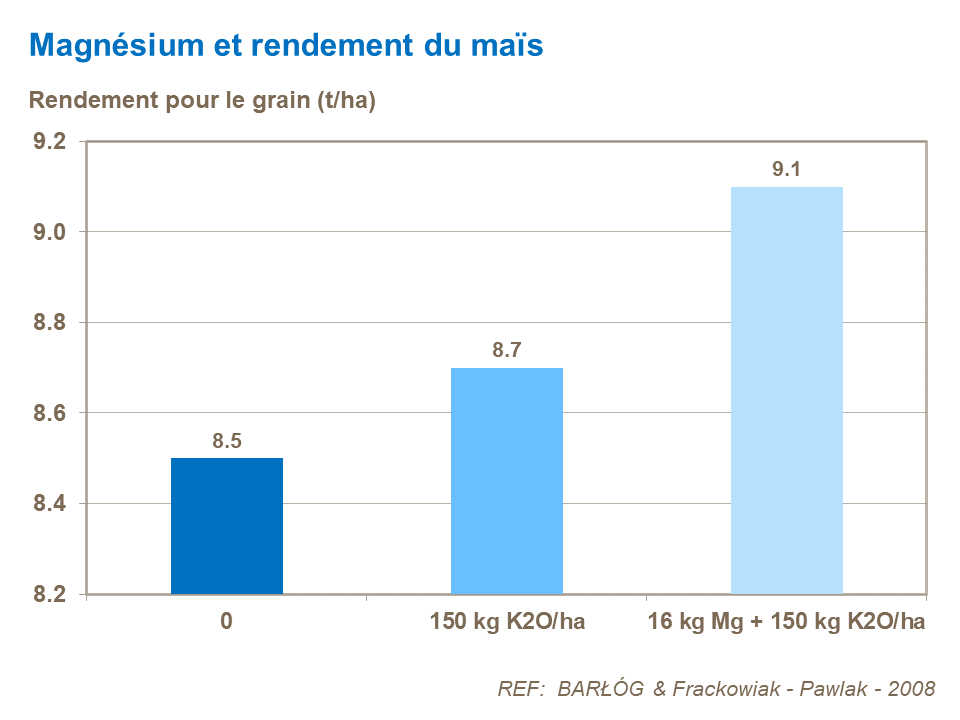 FR - Mg and corn yield.png