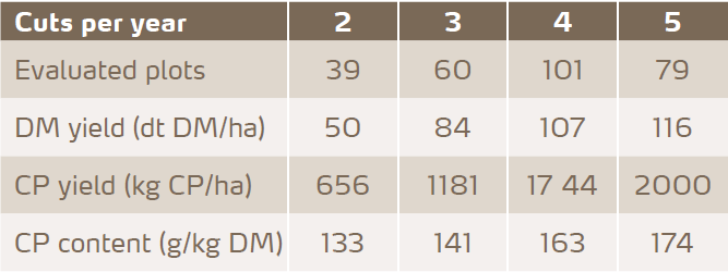 Dry Matter (DM), Crude Protein (CP) yield and content for different farming schemes in Southern Germany (trials from 2009 to 2012).