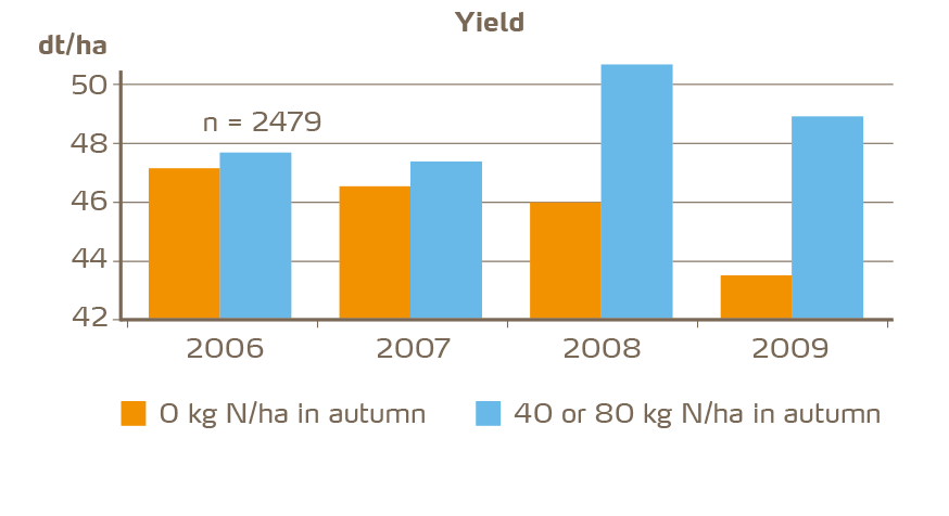 Figure 4: Rapeseed yield increases with autumn fertilization. Results from 4 years on 2479 plots in Germany [4].