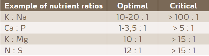 A healthy ratio of nutrients is important for animals. If certain ratios are exceeded, animals may suffer from malnutrition.