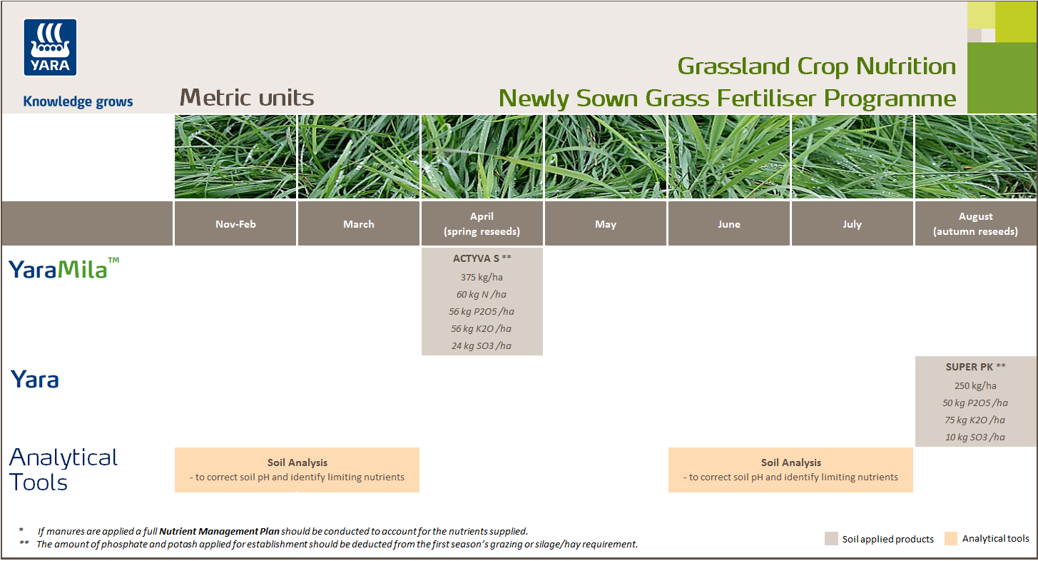 New sown grass fertiliser programme - metric units